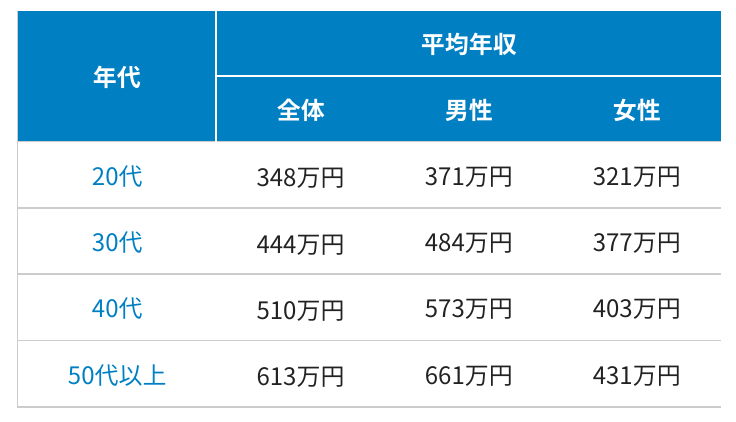 平均年収