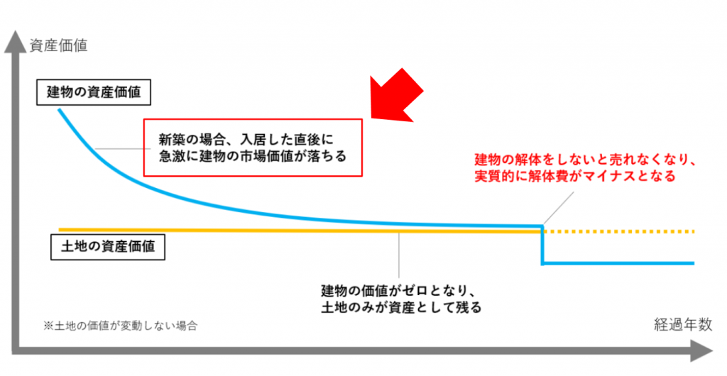 不動産価値